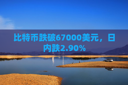 比特币跌破67000美元，日内跌2.90%
