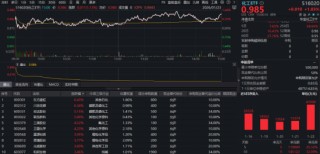 强者恒强！化工ETF（516020）涨超1%日线五连阳！行业景气触底反转？
