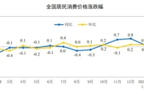 2月CPI同比涨幅近三年最高，锂电制造价格连降33个月后首涨