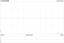 快讯：恒指低开0.53% 科指跌1.11% 科网股普跌 黄金股回调 油气股活跃 山东墨龙涨超6%