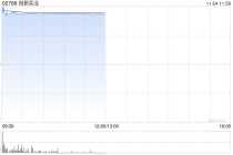 创新实业首挂上市 早盘上涨37.03%