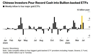 黄金市场重大信号！贸易战加剧 中国推动黄金ETF创纪录流入