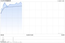 恒瑞医药早盘涨超5% 注射用SHR-9839等9款药物获批开展临床试验
