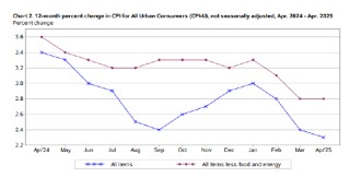 美国4月CPI继续回落 为2021年2月以来新低