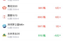 酒价内参3月20日价格发布，古井贡古20回落5元