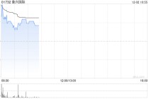 象兴国际复盘高开逾31% 西井科技提部分要约以收购公司29%股权