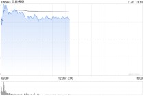 巨星传奇盘中涨超10% 公司成为Galaxy战略股东