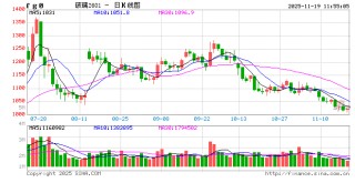 玻碱合金期货：市场情绪不振，钢价震荡偏弱