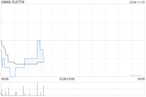 永达汽车于12月3日斥资86.94万港元回购50万股