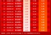 小红日报 | 银行、油气板块拉升！标普红利ETF（562060）标的指数收涨0.72%二连阳创新高！