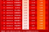 小红日报 | 银行、油气板块拉升！标普红利ETF（562060）标的指数收涨0.72%二连阳创新高！