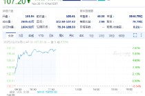沃尔玛上涨6.6% 第三季度财报超预期，上调全年业绩指引