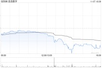连连数字于11月7日斥资572.75万港元回购71.75万股