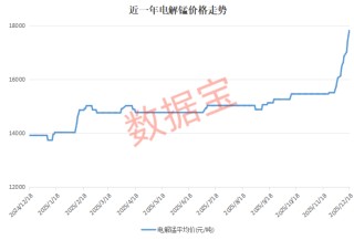 太“锰”了！这种小金属迎涨价风暴，连涨13天，创出三年多新高（附股）