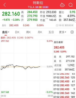 市值蒸发了2.85万亿元！投资者很不满，特斯拉董事会开始有所行动，马斯克的CEO要不保了？