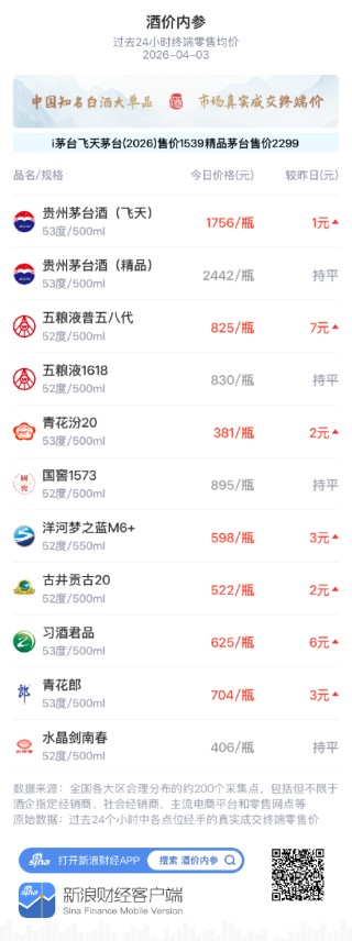 酒价内参4月3日价格发布 青花汾20上涨2元