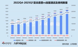 亚朵一季报隐忧：加盟收入与经营效率变动背离 零售副业亮眼难解“流量依赖症”