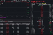 光计算芯片重磅突破！商汤-W大涨7%，中芯国际涨近6%，首只“港股芯片链”ETF涨近 1.7%