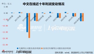 中文在线盲目追逐热点八年净亏损超40亿 重金押注短剧出海又成利润黑洞 分红垫底高管“用脚投票”