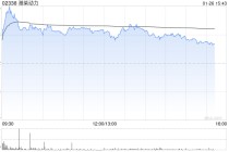 花旗：料潍柴动力将投放更多资源至能源供应领域 评级升至“买入”