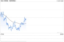 黄金抛售潮突袭！金价亚盘重挫22美元 FXStreet分析师金价技术分析