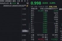 一则消息，芯片股集体重挫！国产替代大趋势不改，“全芯”科创芯片ETF（589190）单日狂揽3.88亿元