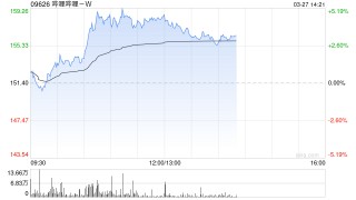 哔哩哔哩-W因购股权获行使发行22.2万股Z类普通股