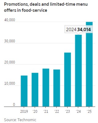 牛肉价格飙升，快餐连锁却争相推出优惠折扣
