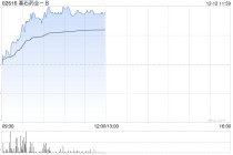 基石药业-B午前涨逾5% 普拉替尼获纳入国家医保目录