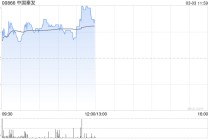 中国秦发午前涨近6%公司剥离山西煤炭业务 印尼SDE产能爬坡进展顺利