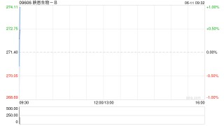 映恩生物-B：未知悉股价波动原因 无内幕消息