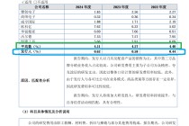 金万众IPO：是否符合北交所定位待考 研发费用三年合计仅1554万元 费用率才0.6%是同行七分之一