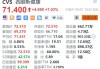 美股异动丨西维斯健康涨超7% Q1业绩超预期 上调全年调整后盈利指引