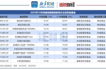 主动权益基金10月表现：80余只产品净值上涨超10% 泰信基金、同泰基金等旗下产品表现靠前