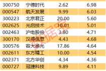 主力资金丨尾盘，资金出逃4只科技股