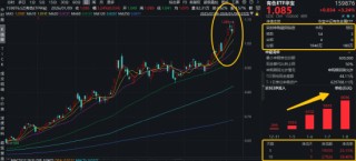 A股放量突破！“慢牛”变“疯牛”？