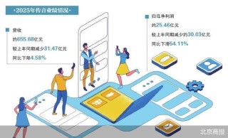 净利腰斩 “非洲之王”传音失速