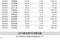 AI催生行业发展机遇 QFII重仓13只PCB概念股