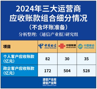 增38%！运营商应收账款集体创新高