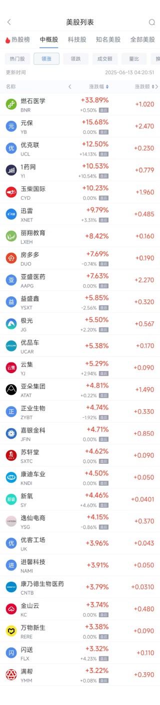 周四热门中概股涨跌不一 阿里巴巴跌1.45%，满帮涨3.30%