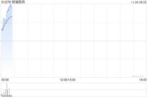 港股创新药概念盘初拉升，恒瑞医药涨超5%