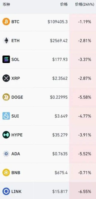 突然拉升！剧烈波动，超15万人爆仓