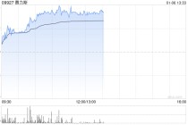 赛力斯早盘涨近4% 去年12月新能源汽车销量同比增长63.40%