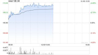 赛力斯早盘涨近4% 去年12月新能源汽车销量同比增长63.40%