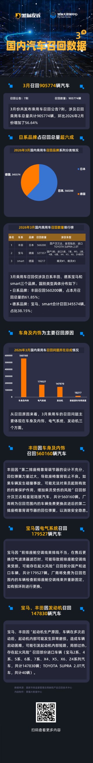 黑猫投诉发布3月国内汽车召回数据：日系占比超六成，车身与内饰为主要召回原因