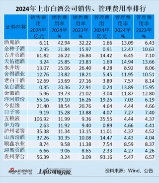 白酒年报|上市白酒公司销售费用同比增11% 酒鬼酒、金种子酒、古井贡酒销售费用率最高
