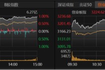 A股强势走高！科技回归主线，后市如何布局？