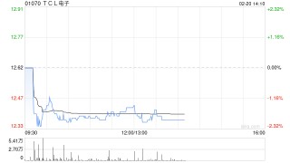 华创证券：首予TCL电子“强推”评级 目标价16港元