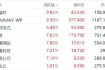 港股异动丨AI概念股集体走强，稀宇科技、智谱创上市新高，第四范式涨超8%