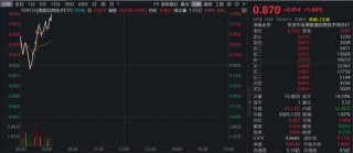 英伟达2027年营收1万亿美元？港股硬科技高开高走，全市场唯一港股信息技术ETF（159131）劲升1.6%